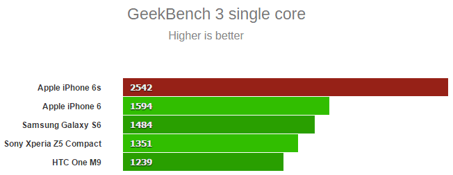Recensione Apple iPhone 6S - Geekbench 3 single core