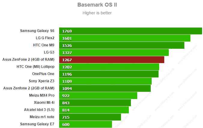 Asus Zenfone 2 ZE551ML - Basemark OS II